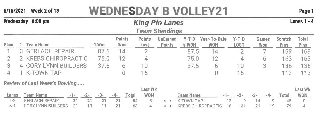 King Pin Lanes Volleyball Current Standings